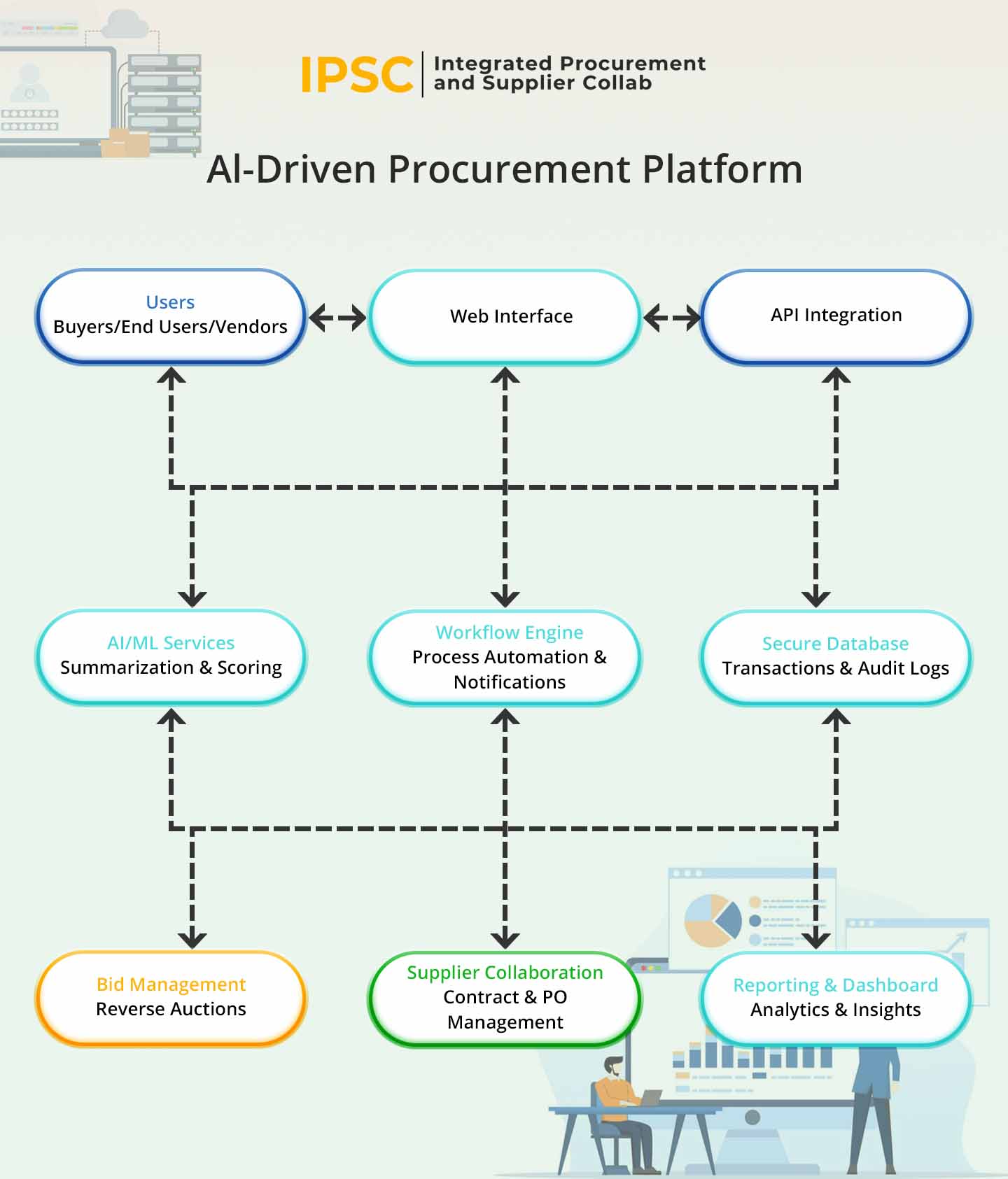 Integrated Procurement and Supplier Collab Main workflow